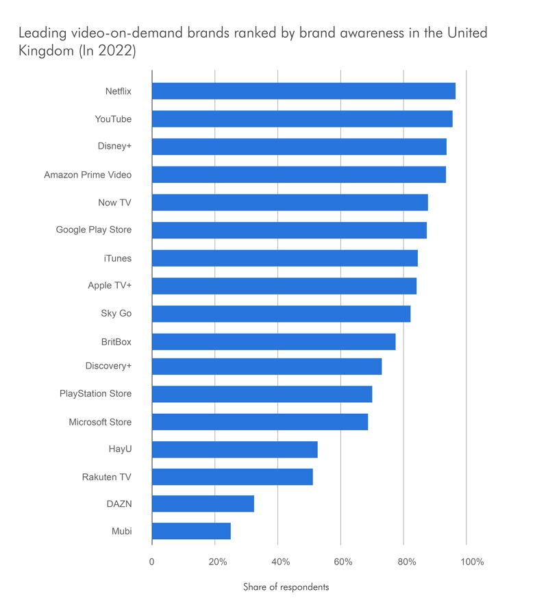 Popular video streaming services in the UK.